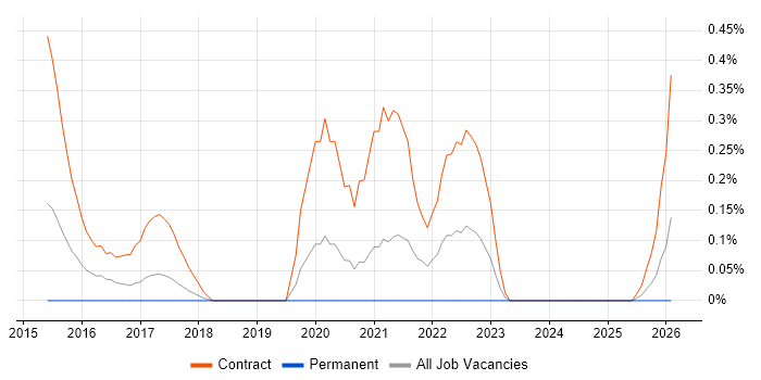 Release Train job vacancy trend in Cheshire