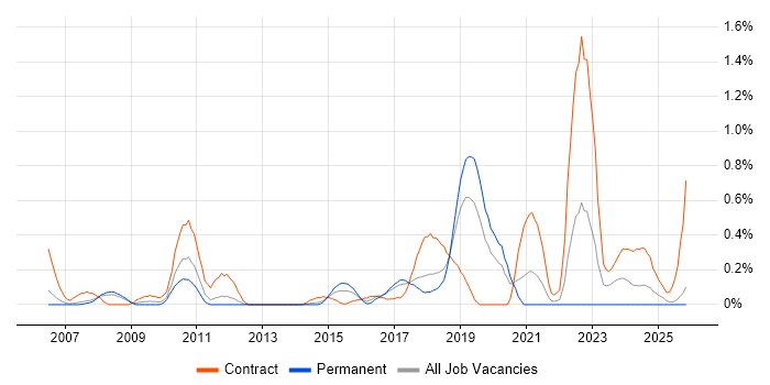 Remediation Plan job vacancy trend in Cheshire