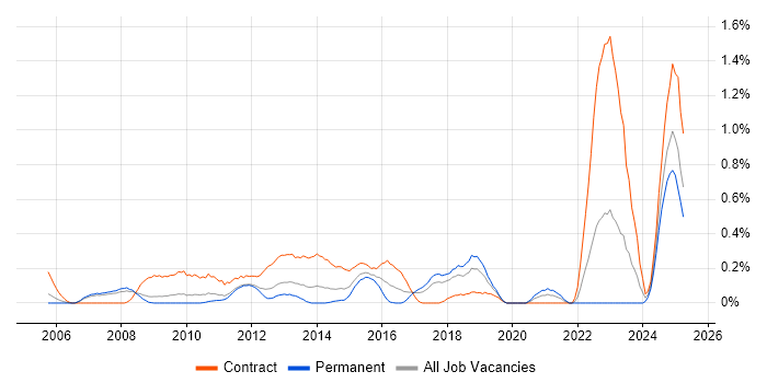 Job vacancy trend for Remedy ITSM in Cheshire Job vacancy trend for Remedy ITSM in Cheshire