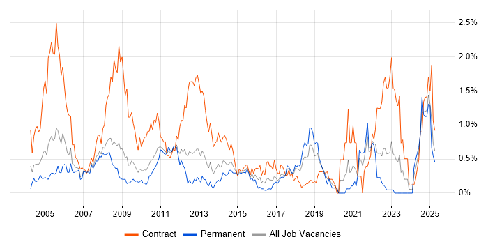 Job vacancy trend for Remedy in Cheshire Job vacancy trend for Remedy in Cheshire