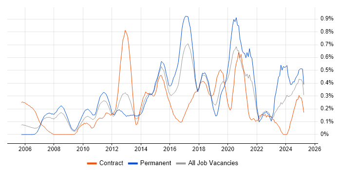 Job vacancy trend for Remote Desktop in Cheshire