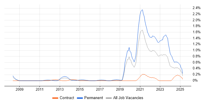 Job vacancy trend for Renewable Energy in Cheshire Job vacancy trend for Renewable Energy in Cheshire