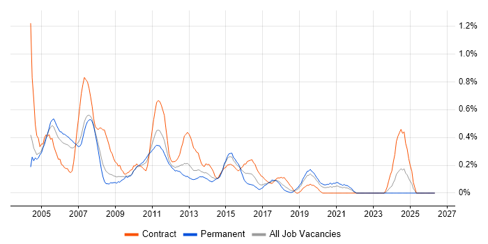 Report Developer job vacancy trend in Cheshire