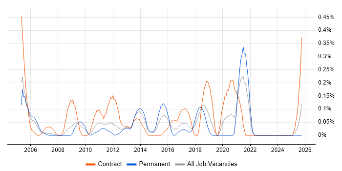 Report Manager job vacancy trend in Cheshire