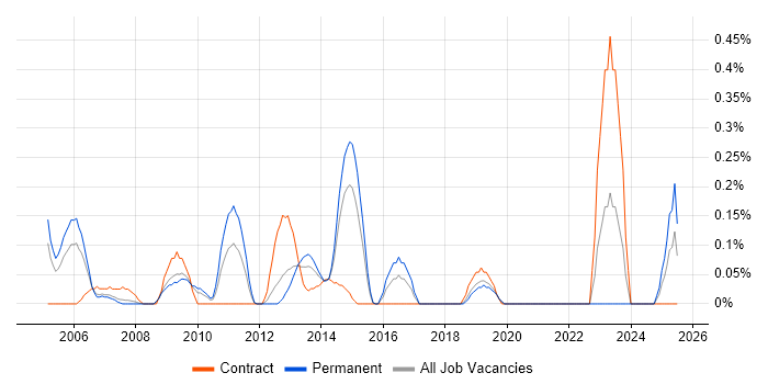 Job vacancy trend for Report Specialist in Cheshire Job vacancy trend for Report Specialist in Cheshire