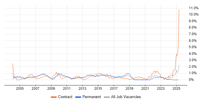 Job vacancy trend for Requirements Analysis in Cheshire Job vacancy trend for Requirements Analysis in Cheshire