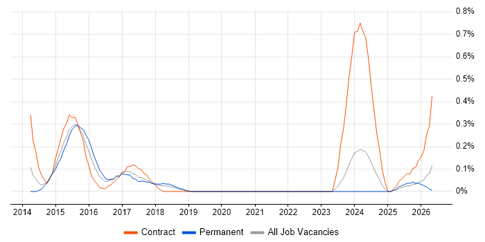 Requirements Engineering job vacancy trend in Cheshire