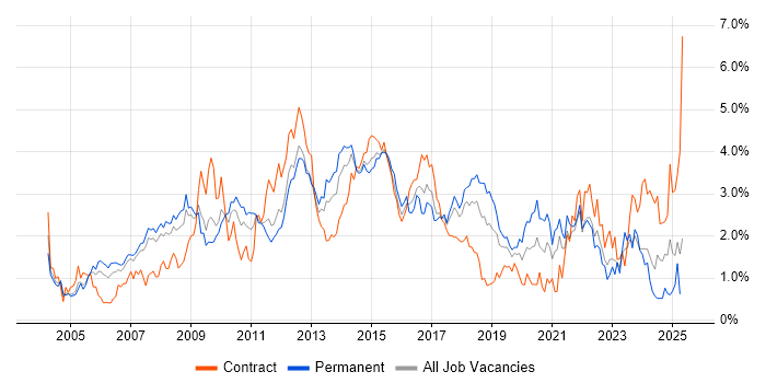 Job vacancy trend for Requirements Gathering in Cheshire Job vacancy trend for Requirements Gathering in Cheshire