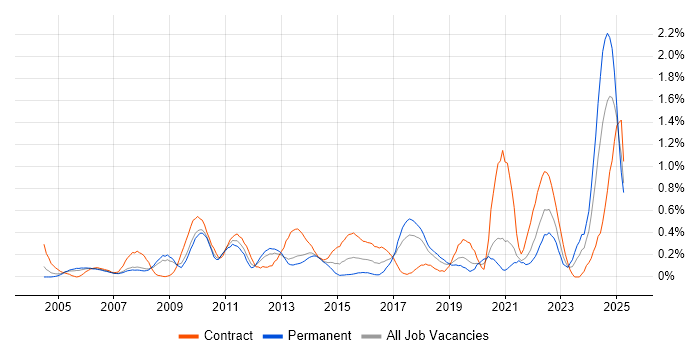 Job vacancy trend for Resource Allocation in Cheshire