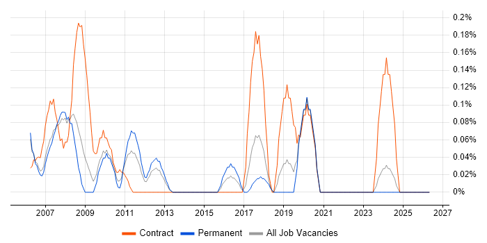 Resource Manager job vacancy trend in Cheshire