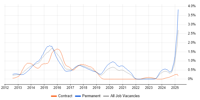Job vacancy trend for Responsive Web Design in Cheshire Job vacancy trend for Responsive Web Design in Cheshire