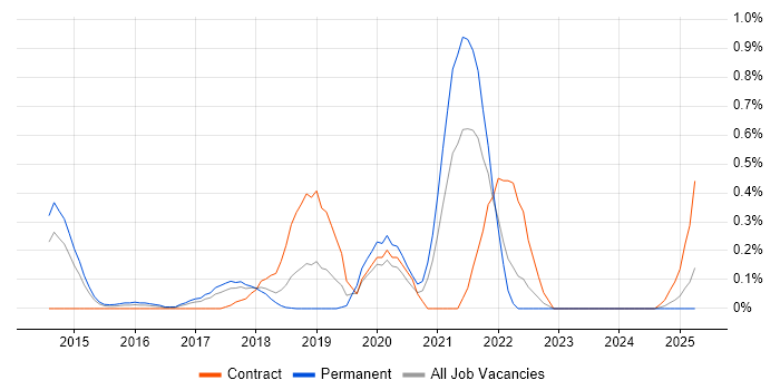 Job vacancy trend for REST Assured in Cheshire Job vacancy trend for REST Assured in Cheshire