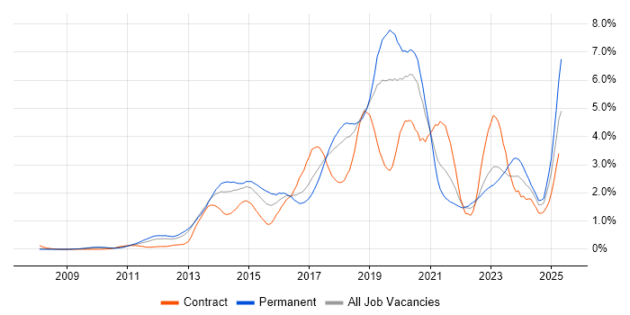 Job vacancy trend for REST in Cheshire Job vacancy trend for REST in Cheshire