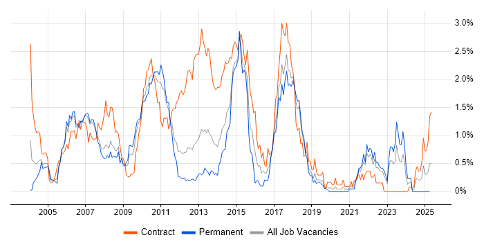 Job vacancy trend for Retail Banking in Cheshire