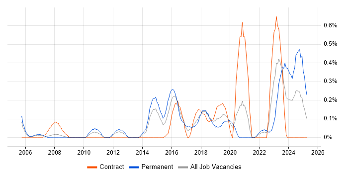 Job vacancy trend for Reverse Engineering in Cheshire Job vacancy trend for Reverse Engineering in Cheshire