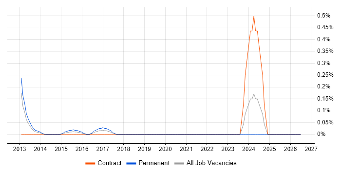 Revit job vacancy trend in Cheshire