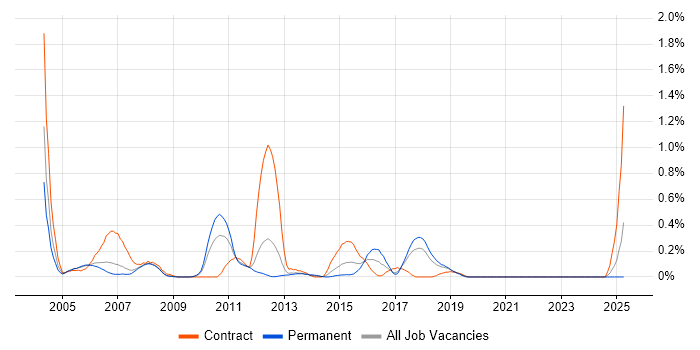 Job vacancy trend for REXX in Cheshire