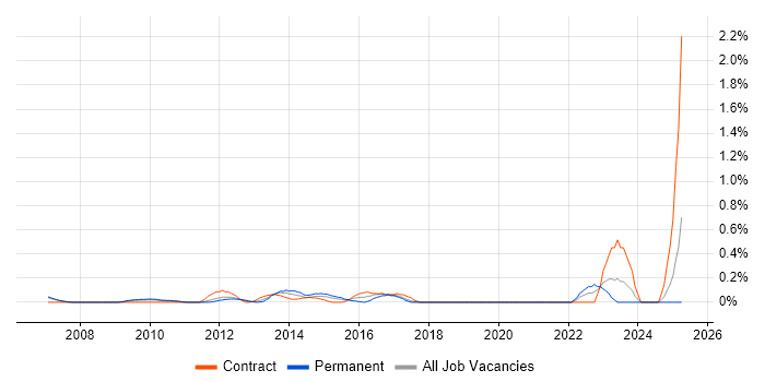 Job vacancy trend for RHCE in Cheshire Job vacancy trend for RHCE in Cheshire