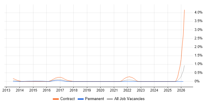 RHCSA job vacancy trend in Cheshire