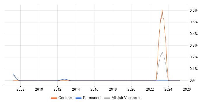 Job vacancy trend for Ribbon in Cheshire Job vacancy trend for Ribbon in Cheshire