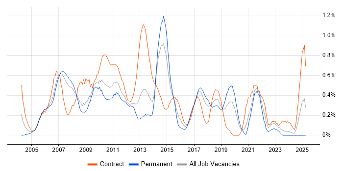 Job vacancy trend for Risk Analysis in Cheshire Job vacancy trend for Risk Analysis in Cheshire
