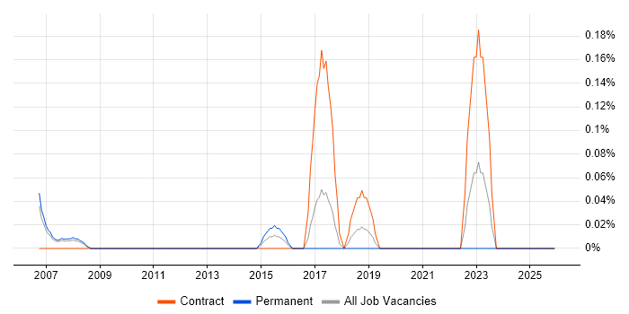 Risk Analytics job vacancy trend in Cheshire