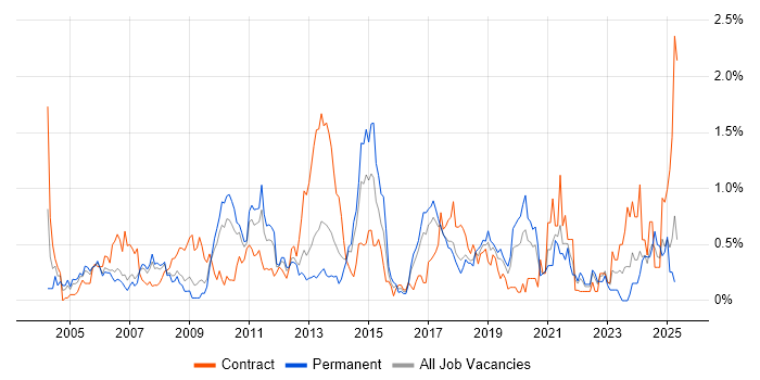 Job vacancy trend for Risk Assessment in Cheshire
