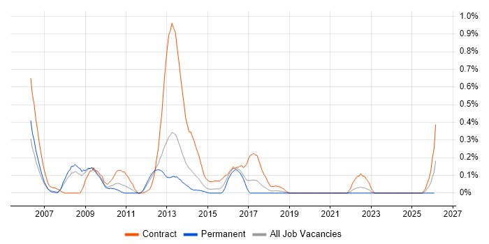 Risk Consultant job vacancy trend in Cheshire