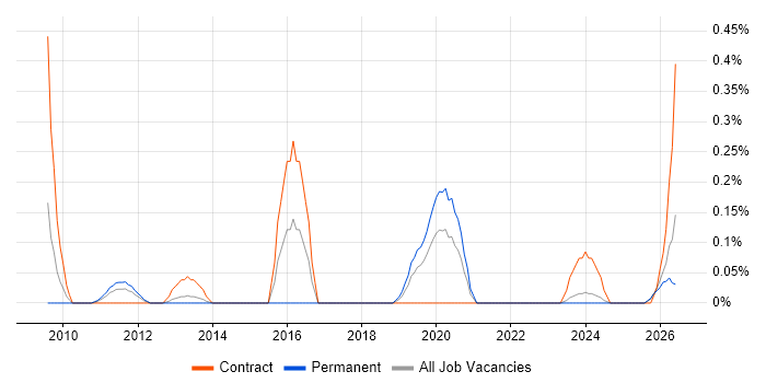 Risk Identification and Mitigation job vacancy trend in Cheshire