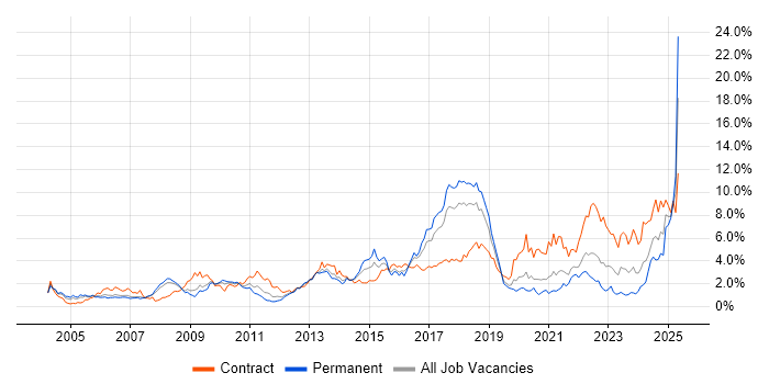 Job vacancy trend for Risk Management in Cheshire Job vacancy trend for Risk Management in Cheshire