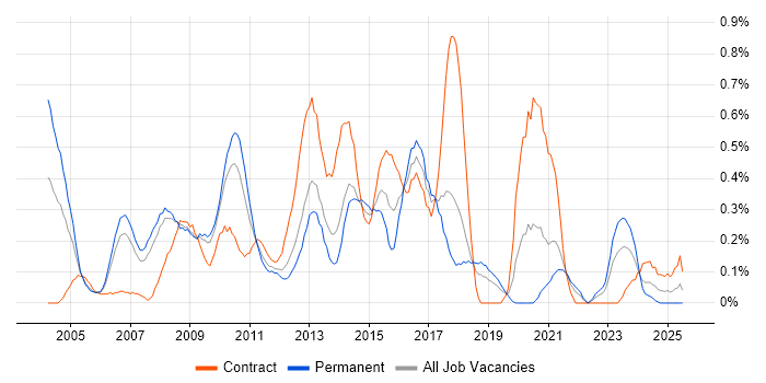 Job vacancy trend for Risk Manager in Cheshire