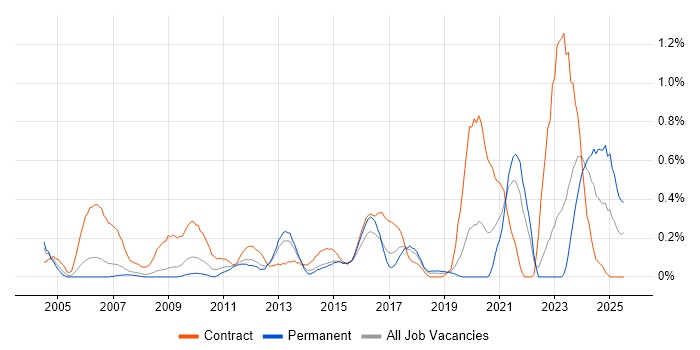 Job vacancy trend for Risk Register in Cheshire Job vacancy trend for Risk Register in Cheshire