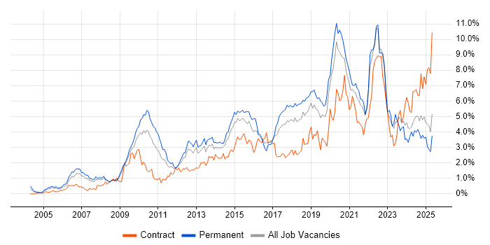 Job vacancy trend for Roadmaps in Cheshire