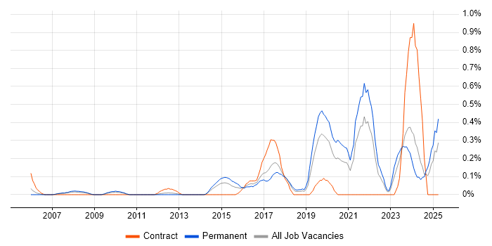 Job vacancy trend for Robotics in Cheshire Job vacancy trend for Robotics in Cheshire