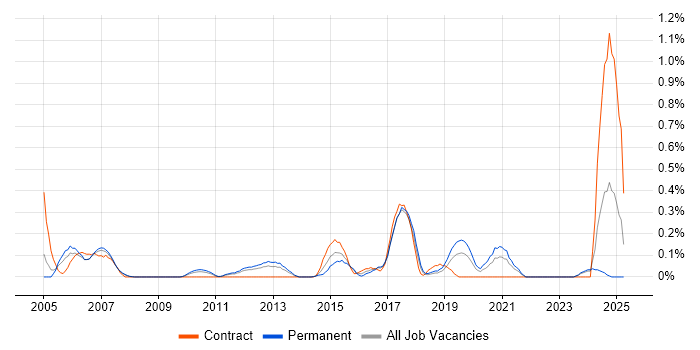 Job vacancy trend for Rockwell in Cheshire Job vacancy trend for Rockwell in Cheshire
