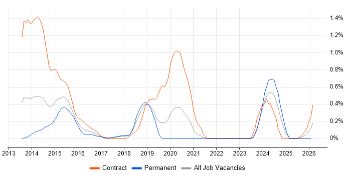 Route 53 job vacancy trend in Cheshire