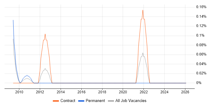 RSA Archer job vacancy trend in Cheshire