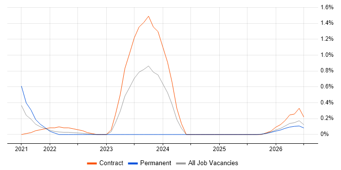 Rubrik job vacancy trend in Cheshire