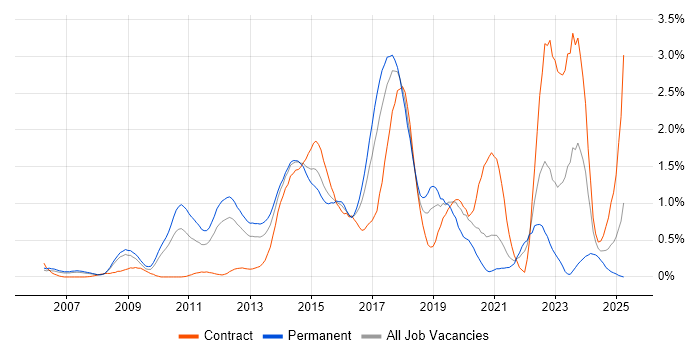 Job vacancy trend for Ruby in Cheshire