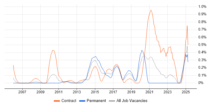Job vacancy trend for Runbook in Cheshire Job vacancy trend for Runbook in Cheshire