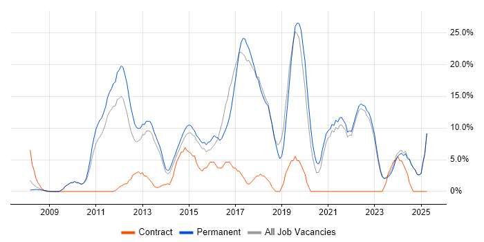 Job vacancy trend for Agile in Runcorn Job vacancy trend for Agile in Runcorn