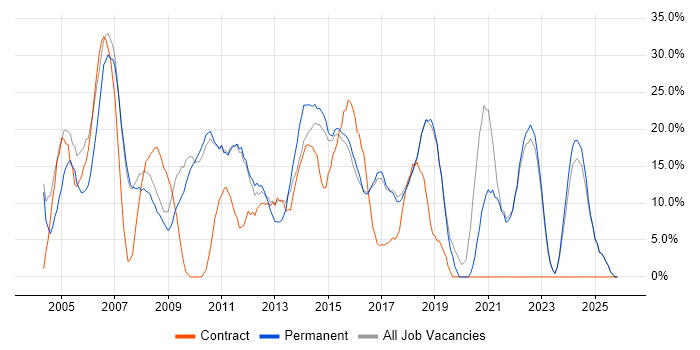 Analyst job vacancy trend in Runcorn