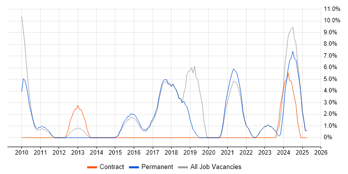 Job vacancy trend for Analytics in Runcorn Job vacancy trend for Analytics in Runcorn