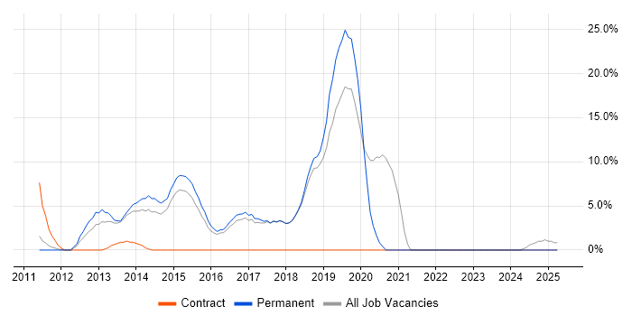 Job vacancy trend for Apple iOS in Runcorn