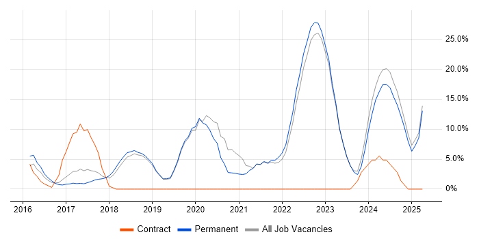 Job vacancy trend for Azure in Runcorn