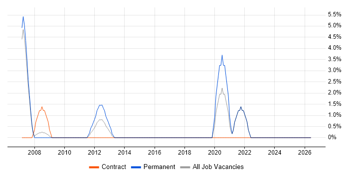 Budget Management job vacancy trend in Runcorn