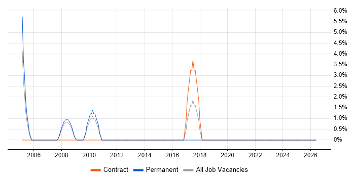Business Consultant job vacancy trend in Runcorn