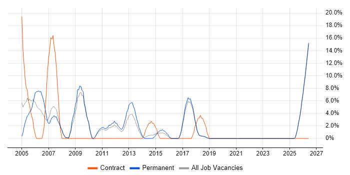 CRM job vacancy trend in Runcorn