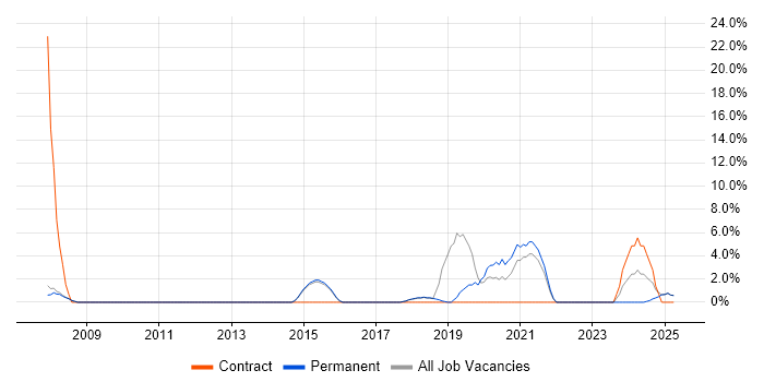 Job vacancy trend for Data Management in Runcorn Job vacancy trend for Data Management in Runcorn