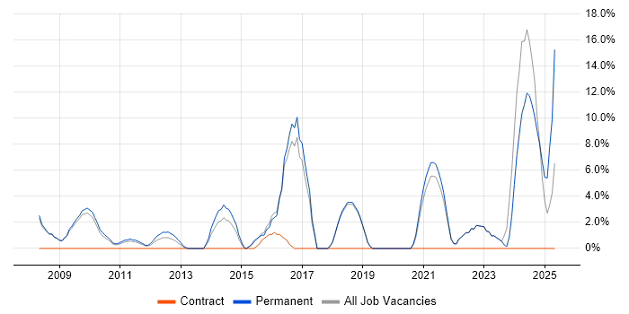 Job vacancy trend for Data Warehouse in Runcorn Job vacancy trend for Data Warehouse in Runcorn